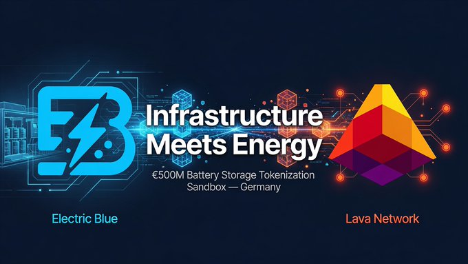 The image is a promotional graphic featuring the "EB" (Electric Blue) logo on the left and the colorful Lava Network pyramid logo on the right, with the central text "Infrastructure Meets Energy" and subtitle "€500M Battery Storage Tokenization Sandbox — Germany." It visually represents the partnership announced in the post between Electric Blue and Lava Network to tokenize €500M in battery storage infrastructure within a German regulatory sandbox.
