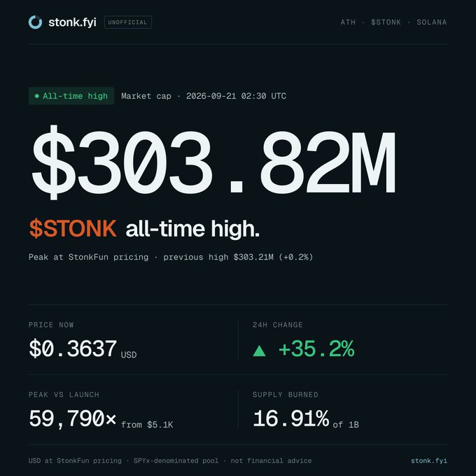 A dashboard from stonk.fyi showing $STONK reaching an all-time high market cap of $303.82M, with current price $0.3637 USD, +35.2% 24h change, and 16.91% supply burned. Dated 2026-09-21 02:30 UTC.
