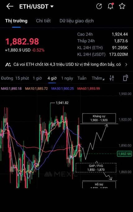 A cryptocurrency trading app screenshot showing ETH/USDT pair priced at 1,882.98 USD (-0.52%), with a 4-hour candlestick chart, MA5/MA10/MA30/MA60 indicators, and Vietnamese annotations marking resistance (Kháng cự) and support (Hỗ trợ) zones.