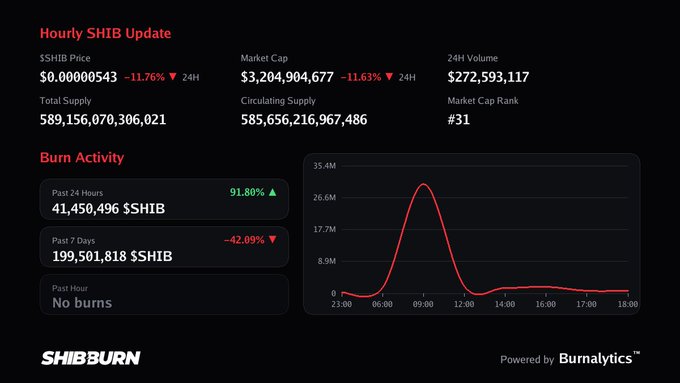 Cryptocurrency dashboard for SHIB showing an hourly update with price ($0.00000543), market cap ($3.2B), and burn activity statistics, branded by SHIBBURN and powered by Burnalytics.