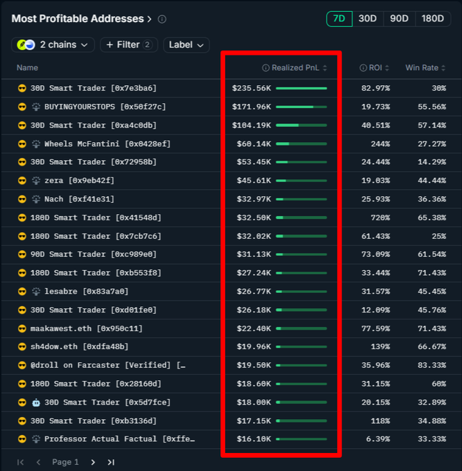 A dark-themed dashboard titled "Most Profitable Addresses" with a red box highlighting a "Realized PnL" column showing values from $235.56K to $16.10K across addresses including BUYINGYOURSTOPS and multiple "Smart Trader" entries.