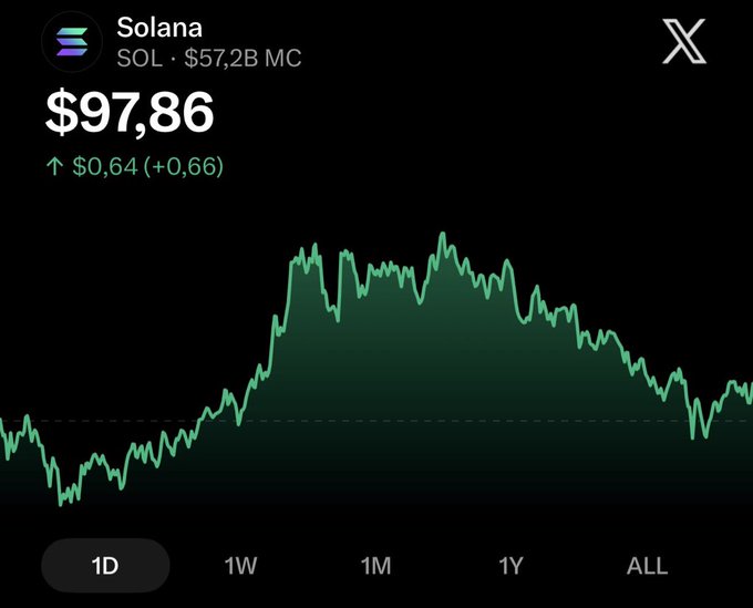 A cryptocurrency price chart showing Solana (SOL) at $97.86 with a market cap of $57.2B, displaying a recent upward trend with a +0.66% gain. The chart's bullish momentum aligns with the post's optimistic forecast of Solana reaching all-time highs (ATHs).