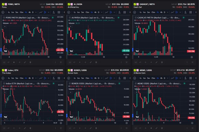 The image shows a TradingView dashboard displaying six cryptocurrency charts arranged in a 2x3 grid, all paired against ETH/USDT and showing significant downward movements: PORK/ETH (-2.22%, 461.252M cap), AI/WETH (-5.20%, 197.19M cap), CASHCAT/WETH (-3.48%, 165.41M cap), Index/ETH (-0.65%, 38.24M cap), BONER/USDT (-5.22%, 35.32M cap), and MEME/USDT (-5.83%, 59.67M cap), with prominent red candles and volume bars indicating heavy sell-offs across all meme tokens.

This visual directly supports the post's point about the "first real retrace across the board since this meme run started," as every single chart shows predominantly red candles with double-digit percentage drops, confirming the broad market pullback and illustrating why waiting for proven, resilient names to show strength is
