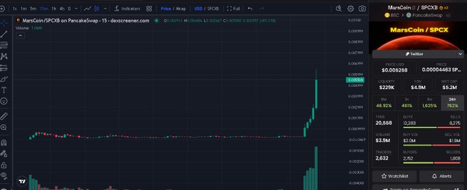 A TradingView chart showing MarsCoin/SPCX on PancakeSwap with a sudden vertical spike in price, alongside a sidebar displaying a market cap of $229K, liquidity of $229K, and price metrics. The chart's dramatic breakout aligns with the post celebrating MarsCoin's 20x gain.