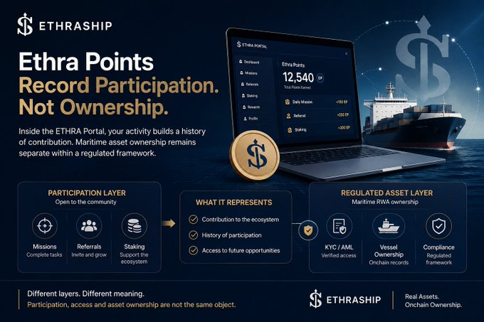 The image is a promotional graphic for "Ethra Points" by EthraShip, displaying a laptop showing a portal dashboard with 12,540 total points earned and breakdowns of daily mission (+120 EP), referral (+250 EP), and staking (+300 EP) rewards. The design illustrates a two-tier system: a "Participation Layer" (missions, referrals, staking) on the left and a "Regulated Asset Layer" (KYC/AML, vessel ownership, compliance) on the right, emphasizing the tagline "Record Participation. Not Ownership." This visual directly supports the post's message by demonstrating how Ethra Points function as a behavioral tracking system rather than an asset, clearly separating user contribution history from actual maritime RWA ownership within EthraShip's framework.