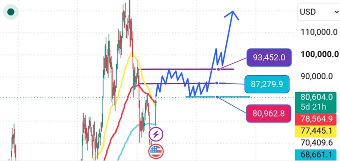 A Bitcoin (BTC/USDT) price chart showing an upward projection with key resistance levels marked at $93,452.0 and $87,279.9, and a retest target around $80,962.8, with moving averages at $80,604.0 (5d 21h), $78,564.9, $77,445.1, $70,409.6, and $68,661.1 supporting the bullish outlook described in the analysis.
