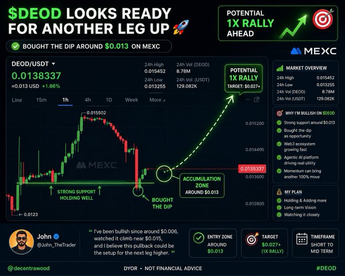 A cryptocurrency trading chart for $DEOD/USDT on MEXC, showing a potential 1X rally with an entry zone around $0.013 and target of $0.027+, posted by @John_TheTrader (@decentrawood).