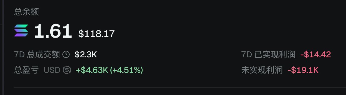 A trading dashboard in Chinese with total balance showing 1.61 (~$118.17), 7D trading volume of $2.3K, total P&L of +$4.63K (+4.51%), realized profit of -$14.42, and unrealized profit of -$19.1K.