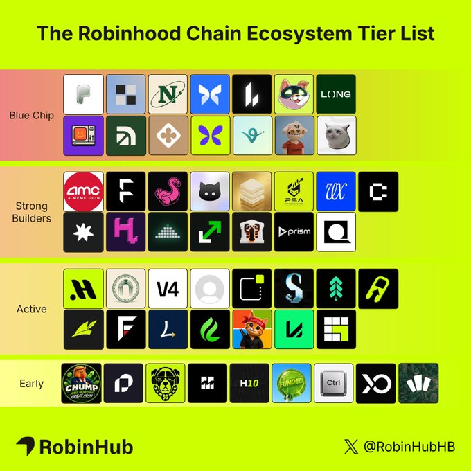 The image is a tier list titled "The Robinhood Chain Ecosystem Tier List," categorizing crypto projects into four tiers: Blue Chip, Strong Builders, Active, and Early. It features logos of various projects including Pontem, The Index, Netnet, Morpho, Lighter, Long, Bankr, Arcus, Rialto, Flap, Virtuals, Clutch, CashCat, and more, with branding from RobinHub and the handle @RobinHubHB. The visual directly corresponds to the post by organizing the listed projects into a ranked hierarchy based on perceived strength and maturity within the Robinhood Chain ecosystem.