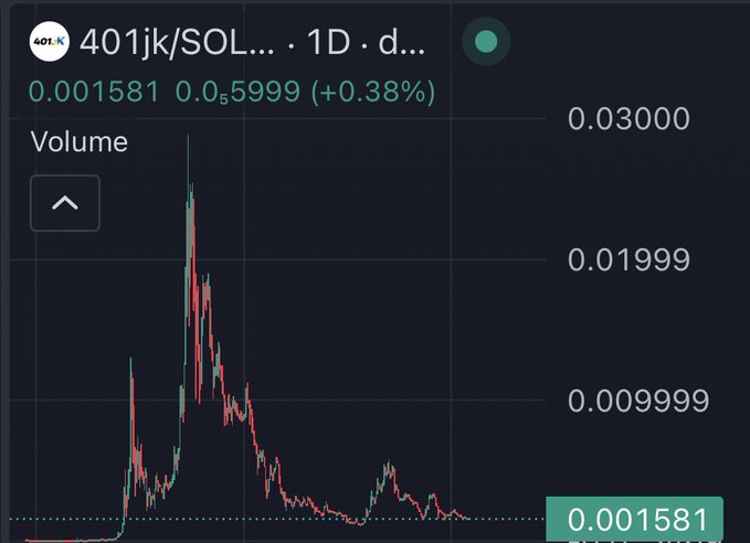This 1-day candlestick chart for the 401jk/SOL pair shows a current price of 0.001581, up 0.38%, depicting a sharp price spike followed by a decline.