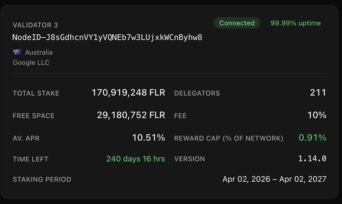 A dark-themed dashboard panel for 'VALIDATOR 3' showing a connected status with 99.99% uptime, based in Australia (Google LLC), with a total stake of 170,919,248 FLR, 211 delegators, and a staking period of Apr 02, 2026 – Apr 02, 2027.