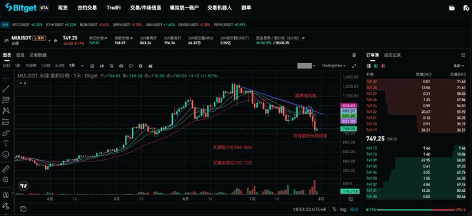 A screenshot of a Bitget cryptocurrency trading chart displaying the MU/USDT pair at 749.25, featuring candlestick price action with overlaid technical analysis lines (trend lines in blue and red) and Chinese annotations marking "关键支撑位" (key support) at 680-660 and 700-720, along with Fibonacci retracement levels near 769.20. The image illustrates the satirical point about "line-drawing analysts" who embellish charts with support/resistance lines, trend lines, and Fibonacci levels to appear professional—yet here the drawn lines visibly fail to predict the actual price action.