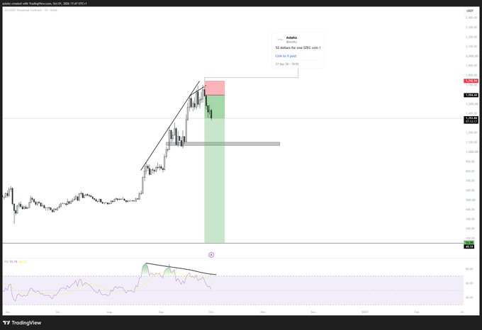 The image shows a TradingView chart of Zcash ($ZECUSD) displaying a significant price spike around October 2020, with annotated signals including "50 dollars for one SPEC coin = 1" and a "Long" signal near 78.75, alongside an RSI indicator showing bearish divergence. The post humorously suggests the user might have missed Zcash's massive rally, with the chart illustrating the dramatic upward move that could have gone unnoticed.