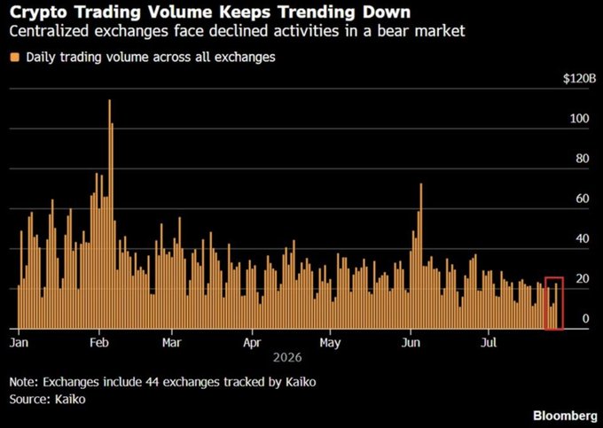 A Bloomberg chart titled "Crypto Trading Volume Keeps Trending Down" shows daily trading volume across 44 centralized exchanges tracked by Kaiko, declining from a February 2026 peak of around $120 billion to roughly $15 billion in late July—visually confirming the post's report of a 70% drop from January highs and the year's quietest weekly reading.