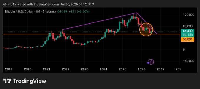 A TradingView chart titled 'Bitcoin / U.S. Dollar · 1M · Bitstamp' showing the BTC/USD price at 64,439 (+131, +0.20%) on July 26, 2026, with technical analysis drawings including trendlines and circles highlighting price action.