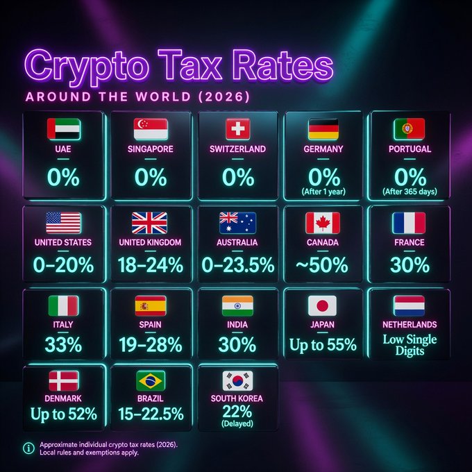 This graphic displays projected "Crypto Tax Rates Around The World (2026)" for various countries, illustrating the varying tax percentages as mentioned in the post.
