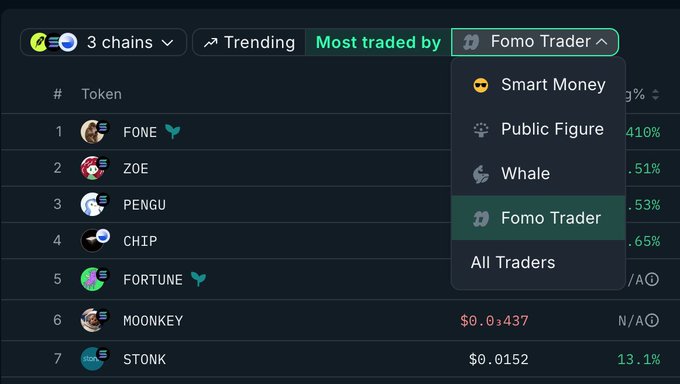 A cryptocurrency trading interface on 3 chains showing trending tokens including FONE, ZOE, PENGU, CHIP, FORTUNE, MOONKEY, and STONK, with a filter menu open selecting 'Fomo Trader' under 'Most traded by'.