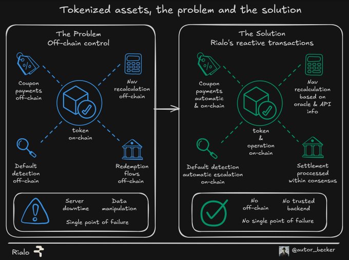 The image contrasts "The Problem" of off-chain control over tokenized assets—showing coupon payments, NAV recalculation, default detection, and redemption flows all happening off-chain with server downtime, data manipulation, and single points of failure—against "The Solution" of Rialo's reactive transactions, where these same processes become automatic and on-chain, eliminating off-chain dependencies and trusted backends. Authored by @autor_becker, the diagram illustrates how Rialo moves token operations and settlement entirely on-chain, addressing the vulnerability of off-chain servers controlling tokenized real-world assets like bonds, real estate, and treasury bills.