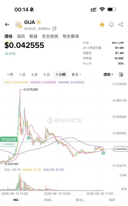 A Binance chart shows the 1-hour price action of $GUA (0xa5c8...9469be) at $0.04255, down 5.01%, with the price having declined from a high of $0.076286 to $0.034181 before recovering slightly—the holder is currently "underwater" on their ambush position as the token shows continued downward momentum on the MA chart.