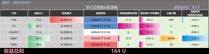 A table showing BSC (Binance Smart Chain) trading competition distribution details for five tokens—TMX, CP, COLLECT, DEBIT, and XPIN—listing reward amounts, ranking requirements (前 2000 名), end times (around September 15–18, 2026), 4-tier acceleration days, fees per 100 tokens, and a total earnings summary of 164 U, which corresponds to the "TMX Trading Competition" progress referenced in the Alpha Daily Report dated September 13th.