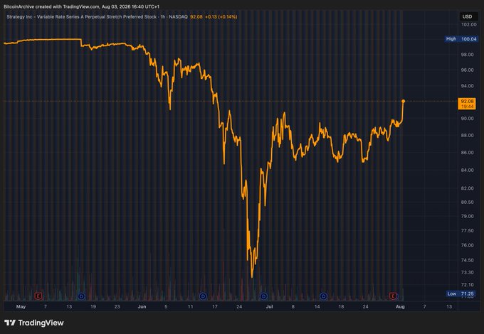 A TradingView chart displays Variable Rate Series A Perpetual Stretch Preferred Stock (NASDAQ: STRC) from Strategy Inc., currently priced at $92.08, up 0.13% (+0.13), with an intraday high of $100.04 and showing significant price volatility over the past three months. The chart supports the post's claim of $STRC reaching $94, as the orange price line shows the stock climbing toward that level after a deep dip to around $74 in late June and a recent recovery toward the $92-94 range.
