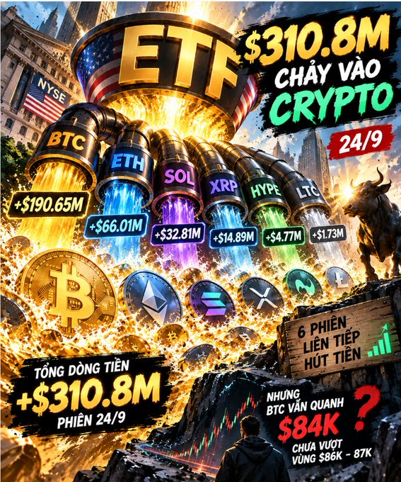 A dramatic promotional graphic showing a torrent of golden coins and cryptocurrency tokens (BTC, ETH, SOL, XRP, HYPE, LTC) pouring from a fiery "ETF" funnel above the NYSE, highlighting the $310.8M total crypto ETF inflows on September 24, including BTC's $190.65M and six consecutive sessions of inflows, while noting BTC is still consolidating around $84K with a "?" symbol.