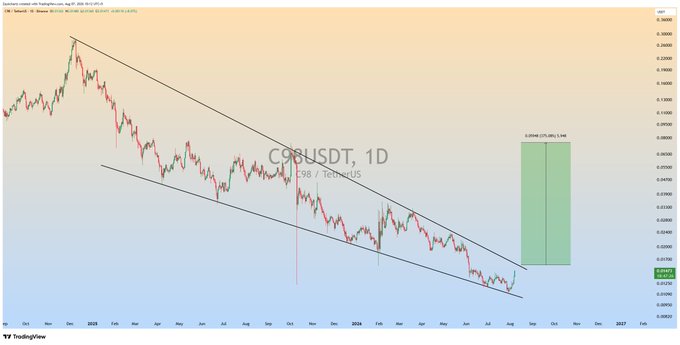 A TradingView chart of C98USDT (1D timeframe) showing the token in a descending channel pattern, with a projected green target zone of 0.0548 (+75.48%) indicating potential upside if a breakout confirms.
