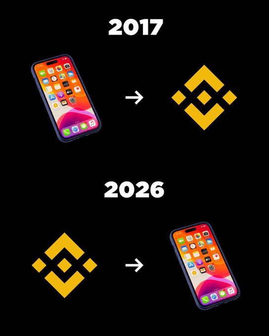 The image contrasts two timelines: in 2017, smartphones (like the iPhone) facilitated access to crypto (Binance's yellow logo), while in 2026, the relationship reverses—with Binance leading into mobile devices—suggesting that crypto exchanges and wallets will become the primary gateway to mobile technology and digital interaction. The text "2017" and "2026" frame this shift in how users access digital services, implying that crypto platforms will eventually supersede traditional smartphones as the central hub for online activity.