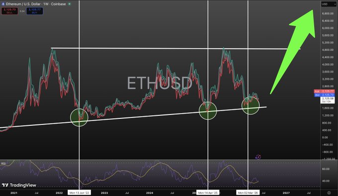 The image shows a computer screen displaying a chart for Ether (ETH) currency, with a green arrow pointing upwards towards the top of the graph. The background has a dark purple color and contains a few smaller arrows representing different price points related to Ether.