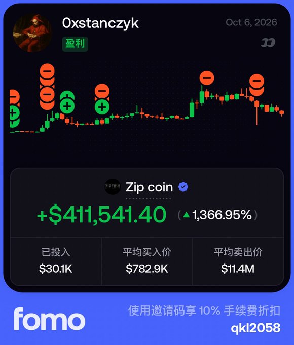 Trading performance screenshot for user 'Oxstanczyk' showing profits on 'Zip coin' with a gain of +$411,541.40 (1,366.95%), including $30.1K invested, $782.9K average buy price, and $11.4M average sell price, branded by fomo with invite code 'qk12058'.