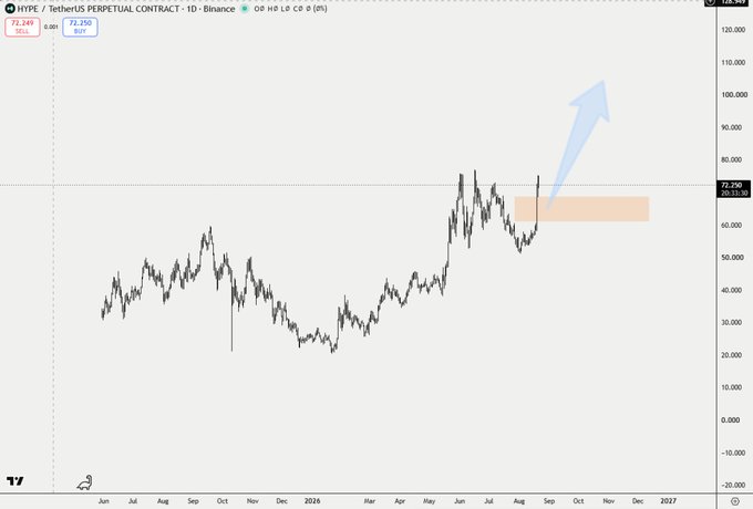 A trading chart for HYPE / TetherUS Perpetual Contract on Binance showing a price of 72,250, with a blue arrow projecting upward bullish movement from a highlighted support zone.