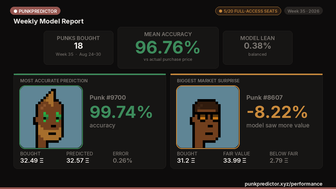 A "Weekly Model Report" by PunkPredictor showing a mean accuracy of 96.76%, with highlights including "Most Accurate Prediction" for Punk #9700 at 99.74% and "Biggest Market Surprise" for Punk #8607 at -8.22%.