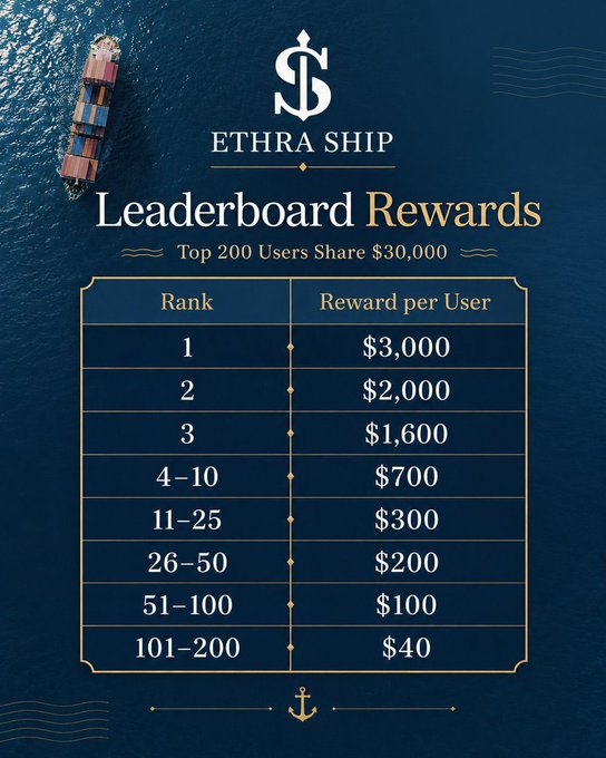An 'ETHRA SHIP Leaderboard Rewards' graphic showing the top 200 users share $30,000, with rewards per user ranging from $3,000 (Rank 1) to $40 (Rank 101-200).