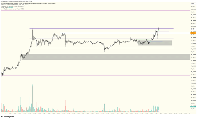 BTCUSD TradingView candlestick chart showing Bitcoin price action with support and resistance levels marked.