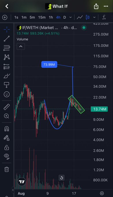 A mobile app screenshot of a 4-hour candlestick chart for the IF/WETH trading pair, showing a hand-drawn 'What if' price projection of 73.99M.