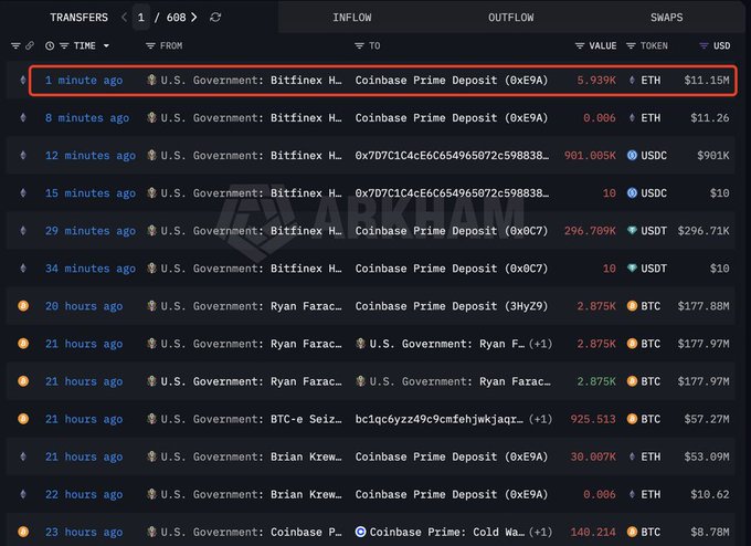 A blockchain transaction tracking interface displays a transfer log where a "U.S. Government: Bitfinex H..." wallet moved 5.939K ETH ($11.15M) to Coinbase Prime Deposit (0xE9A) just 1 minute prior, aligning with the post highlighting a major U.S. Government transfer of 5.939 ETH ($11.15 million) to Coinbase Prime.
