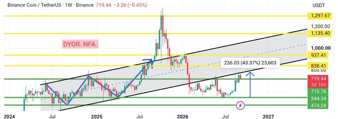 A Binance Coin (BNB/USDT) weekly candlestick chart showing price at 719.44 (-3.26, -0.45%), with a rising channel pattern, key support levels marked in red (719.44, 544.34, 474.24) and resistance levels in yellow (800.00, 937.41, 1,000.00, 1,135.40, 1,200.00, 1,297.67), highlighting a 43.37% gain of 236.03 to a projected target near the channel's upper trendline.