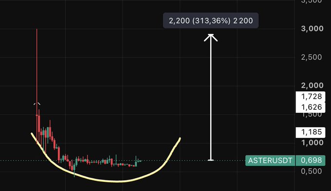 A candle stick chart for ASTERUSDT showing a price of 0.698 with a yellow arrow projecting a cup and handle pattern to a target of 2,200 (313%).