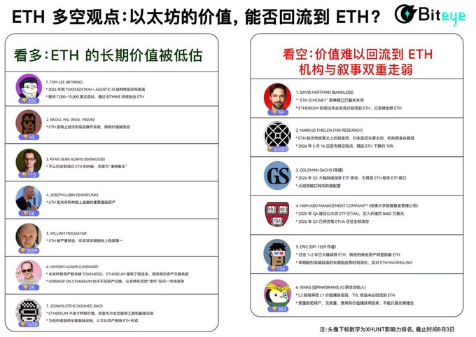 The image shows a comparison of two lists, one labeled "Ethereum Bulls" and the other "Ethereum Bears". Both lists contain names of people who have written about Ethereum. The list of "Ethereum Bulls" has more names than the list of "Ethereum Bears", indicating that there is more discussion or opinion on the topic in favor of the Ethereum bulls.