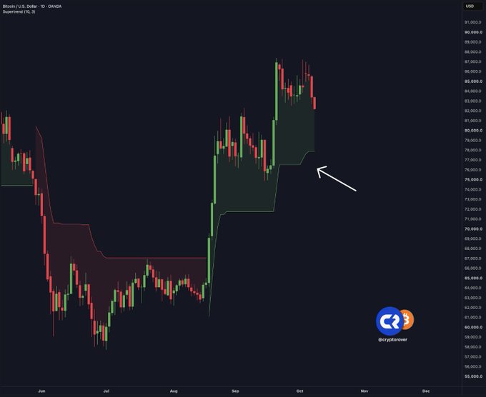 A candlestick chart of Bitcoin / U.S. Dollar (BITSTAMP, 1D - CANDA) posted by @cryptomoww, with a white arrow pointing to a recent price level around $78,000.
