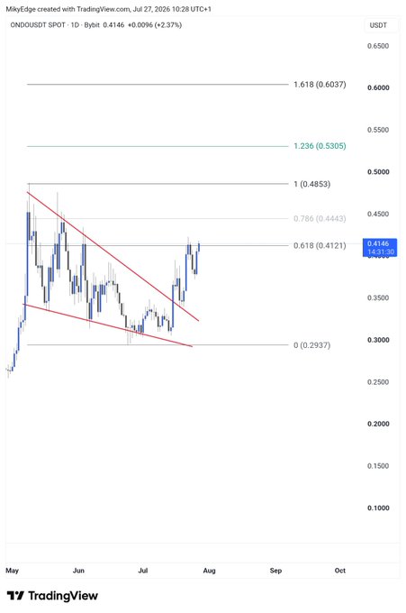 A TradingView chart of ONDO/USDT shows the token currently trading at $0.4146 (+2.37%), with Fibonacci extension levels projecting upside targets at $0.4443 (0.786), $0.4853 (1.0), $0.5305 (1.236), and $0.6037 (1.618), supporting the post's bullish thesis of a continued rally toward at least $0.60.