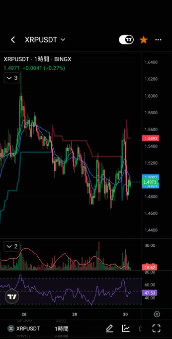 A TradingView candlestick chart for XRPUSDT showing a current price of 1.4971 (+0.27%) on a 1-hour timeframe, with various technical indicators including moving averages and an RSI at 47.53.