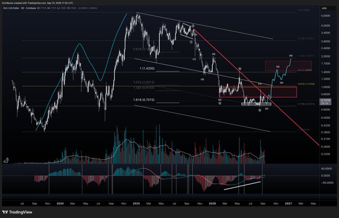 A SUI/USDT 3-day candlestick chart on TradingView (Sep 10, 2026, 17:20 UTC) displaying a massive three-wave advance to roughly 5.8 with Fibonacci extensions at 1.272, 1.382, 1.618, and 1.272 levels, showing a corrective retrace after an impulse off the lows with highlighted MACD divergence, consistent with the analyst's note about watching the structure develop.