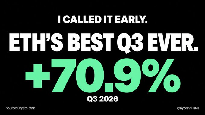 The image features a bold black-background graphic declaring "I CALLED IT EARLY. ETH'S BEST Q3 EVER. +70.9% Q3 2026," sourced from CryptoRank and credited to @bycoinhunter. The striking green percentage visually reinforces the accompanying post's celebration of Ethereum's historic Q3 performance, capturing the triumphant tone of an early prediction coming true.