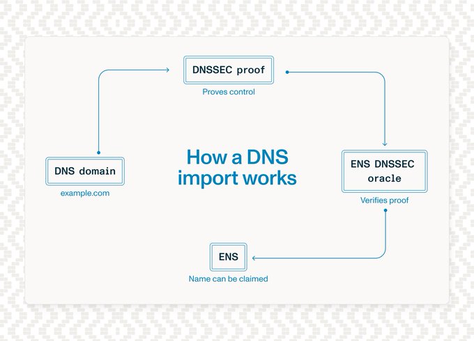 A diagram titled 'How a DNS import works' showing the flow between DNS domain, DNSSEC proof, ENS DNSSEC oracle, and ENS, explaining that the name can be claimed after verification.