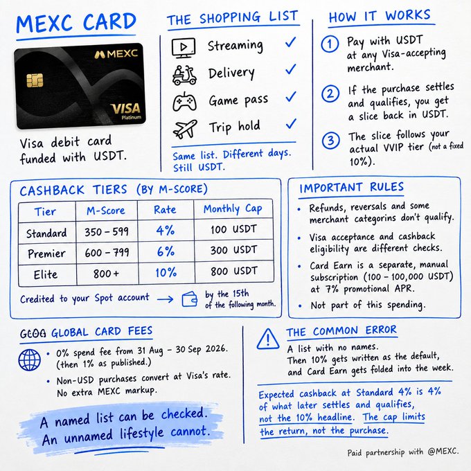 The image is an infographic about the MEXC Card, a USDT-funded Visa debit card, illustrating how spending on items like streaming, delivery, game passes, and trip holds earns tiered USDT cashback (4-10%) based on M-Score, with important rules, global fees, and a note that named lists receive cashback while unnamed ones do not.