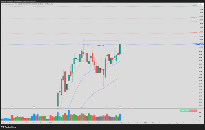 A TradingView weekly candlestick chart showing price action with moving averages, Fibonacci retracement levels, and volume bars for the 'EURUSD' currency pair.