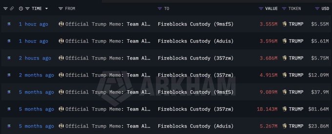 A blockchain transaction tracking interface from Arkham shows multiple transactions labeled 'Official Trump Meme: Team AI...' being sent to various Fireblocks Custody addresses, with TRUMP token values ranging from $5.55M to $81.64M USD.