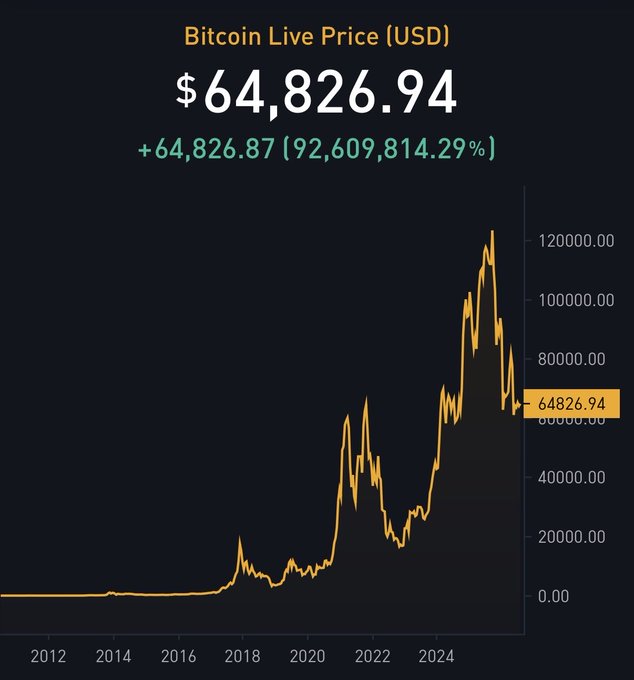A Bitcoin price chart showing a current value of $64,826.94 USD, with the price having spiked above $120,000 in late 2024 before pulling back sharply—suggesting a potential bottom is forming after a steep correction from its all-time high.