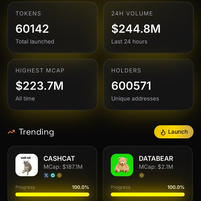 The image displays a dashboard with 60,142 total tokens launched and $244.8M in 24h volume, highlighting "Trending" tokens like Cashcat and Databear with 100% progress, which illustrates the "beneficiaries of the wave" mentioned in the text, similar to the early success of Pumpfun on Solana and Noxa on Robinhood.